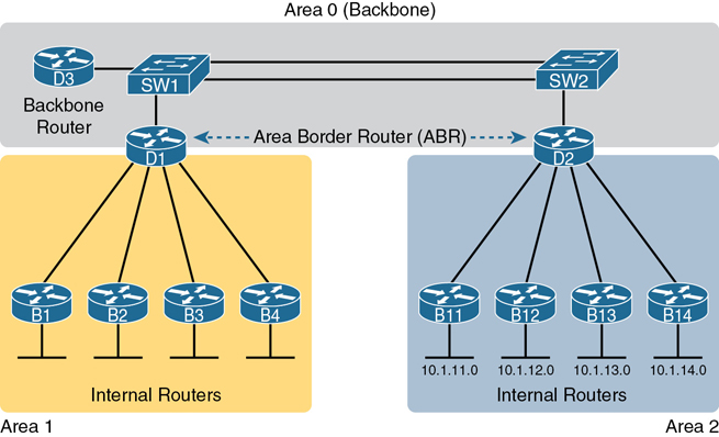 Three-area OSPF network is shown.
