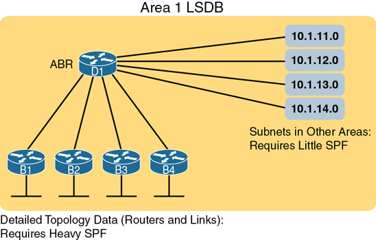 In the figure, the router D1 is connected to four routers B1, B2, B3, and B4 in area 1 LSDB. The subnets in other areas require little SPF. The subnets are as follows: 10.1.11.0; 10.1.12.0; 10.1.13.0; 10.1.14.0.