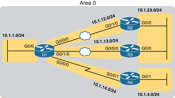 The connection between the routers in a backbone area depicts an overview of the enterprise network with IPV4 subnets.