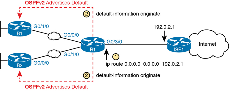 A diagram presents a default route created using OSPF.