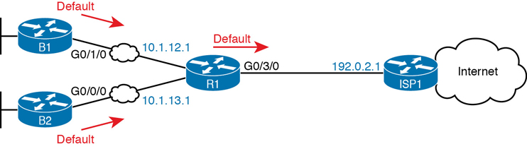 A diagram presents a default route created using the OSPF sub-command.