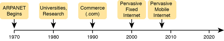 A timeline depicts the major events in the growth of the internet. The years and the events are as follows: 1970, ARPANET begins; 1980, Universities, research; 1990, commerce (.com); 2000, pervasive fixed internet; before 2010, pervasive mobile internet.