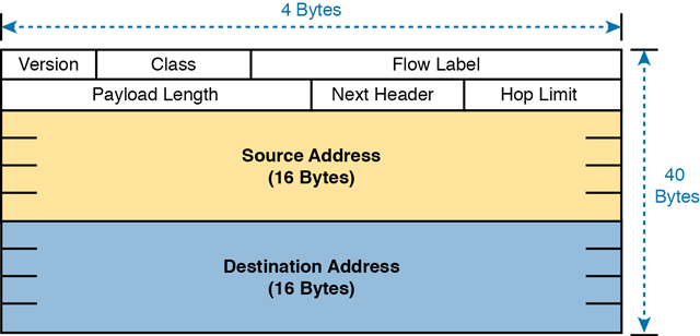A figure depicts the headers of IPv6.