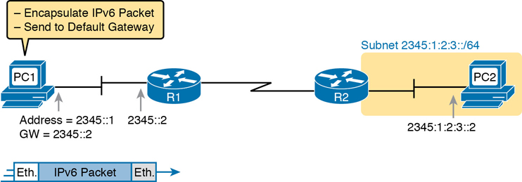 A figure shows an IPv6 packet forwarded from one PC to the other.