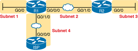 The connectivity of an ISP, R1, and R2 through four subnets is shown.