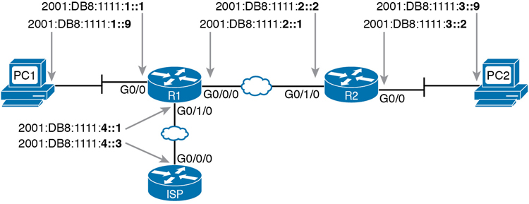 An example of the Static IPv6 Addresses Based on the Subnet Design.