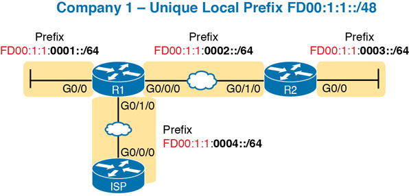 The process of subnetting by using Unique Local Addresses is shown.