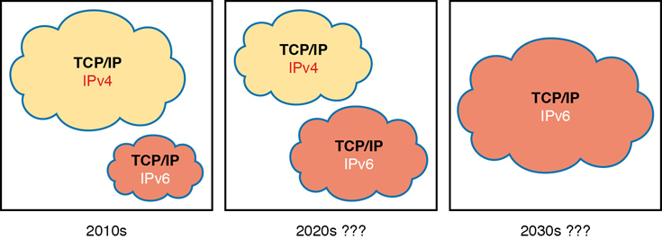 A figure shows the usage of Dual-Stack (IPv4 and IPv6) in the 2010s and the further possibilities of using IPv6 alone. From the 2010s, along with TCP/IP based on IPv4, the companies have also started using TCP/IP based on IPv6. From the 2020s, the companies might start using both IPv4 and IPv6 equally. From the 2030s, the companies might be dependent on IPv6 only.