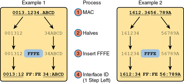 Two examples to process EUI-64 Interface ID are shown.