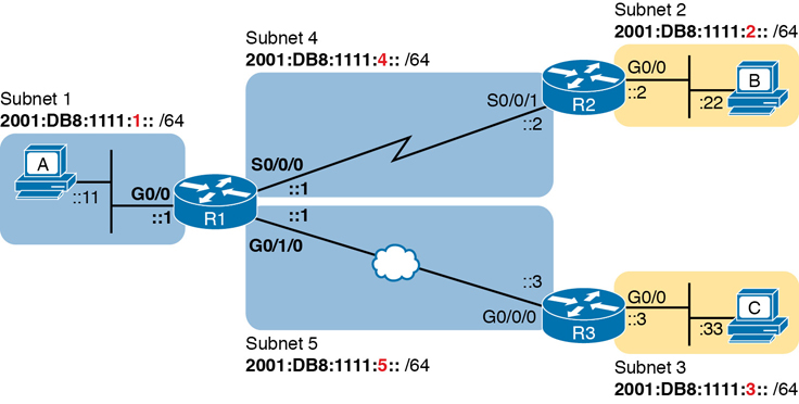 A sample network containing five subnets is illustrated in a figure.
