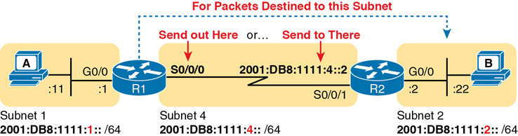 The logic of Ipv6 static route commands is illustrated in a figure.