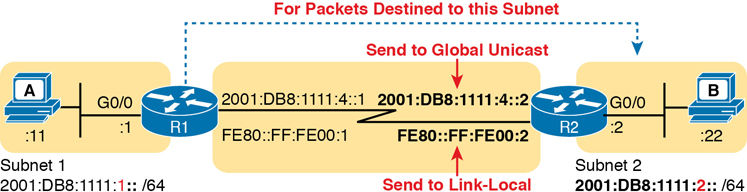 The usage of unicast address or link-local address is illustrated in a figure.