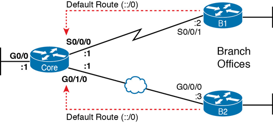 The usage of static default routes at branches is illustrated in a figure.