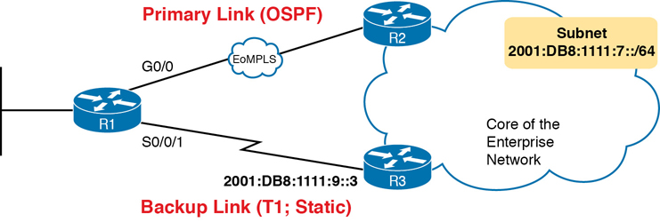 The usage of floating static route to key subnet is illustrated in a figure.