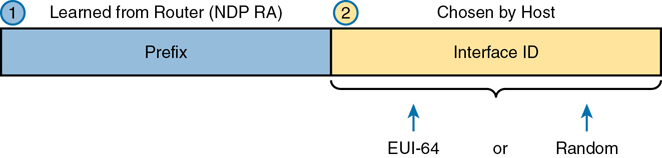 A figure represents the formation of host IPv6 address using SLAAC. An IPv6 address contains a prefix and a interface ID. The prefix is learned from the router (NDP RA). The interface ID is chosen by the host, either by EUI-64 or as a random value.
