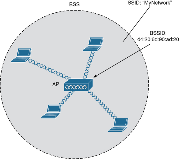 A diagram represents a basic service set. A basic service consists of a few devices connected to an access point. Here, four devices are shown connected to the AP, wirelessly. The Service set ID is MyNetwork. The basic service set ID is d4:20:6d:90:ad:20.