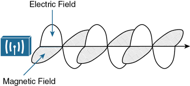 A figure shows the electric and magnetic waves travelling out from an antenna. The electric and magnetic fields are at right angles to each other all time. The fields keep cycling and pushing outward.