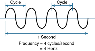 The cycles within a wave is illustrated in a diagram.