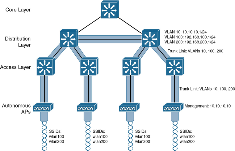 The extent of a data VLAN in a network is represented in a figure.