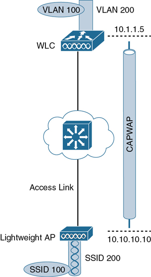 A figure shows the connection of VLAN 100 in a Cisco Wireless Network.