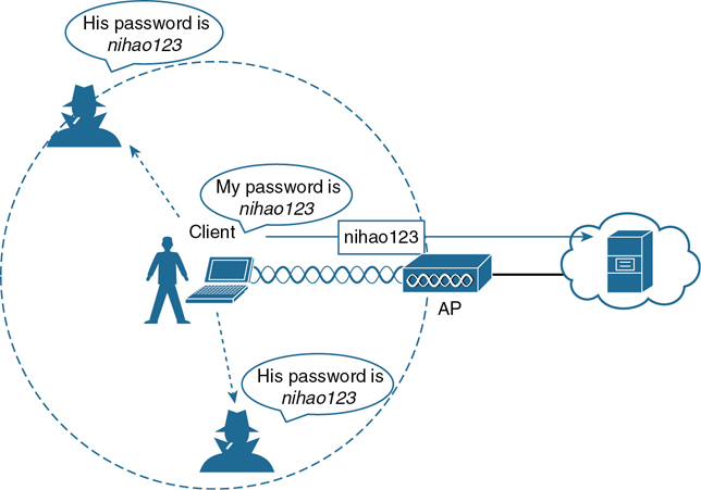 In the figure, the client is connected to an AP via the wireless network. Two untrusted users are present within the clients range. The clients password is nihao123 and it is shared. The AP is connected to the server present in the network cloud.