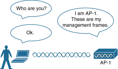 An illustration shows a client connected to an AP-1 via the wireless network. The management frames of AP-1 are authenticated by the client.
