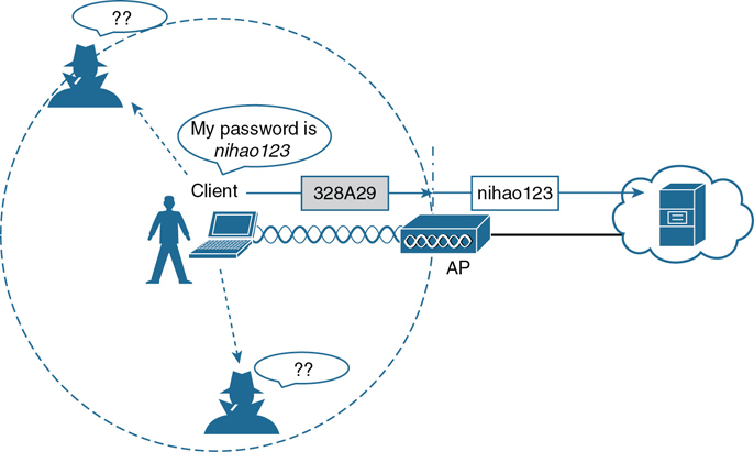 An illustration shows the encryption of wireless data. In the figure, a client sends the message to an AP via the wireless network. The message reads, 328A29. The AP is connected to the server present in the network cloud. The clients password reads, nihao123.