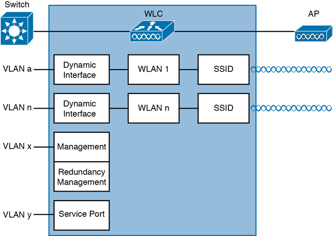 A figure shows the wireless LAN controller interfaces.
