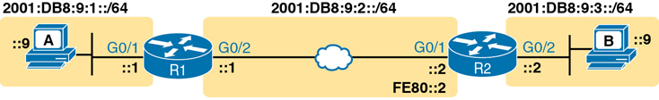 An example topology for incorrect IPv6 route is represented in a figure.