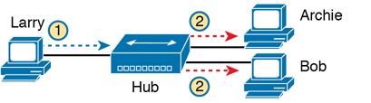 A figure presents the usage of the hub.