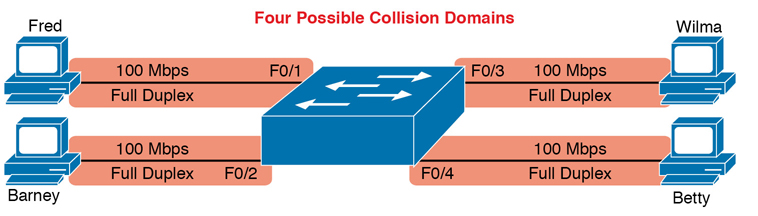 An illustration of the four collision domains created by a switch in the center.