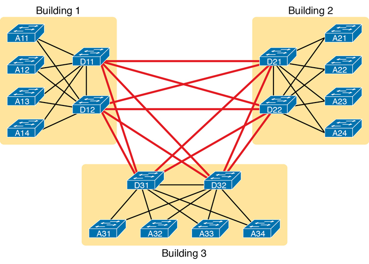 A network diagram to connect the LANs in three buildings.