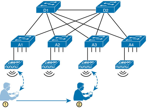 A figure presents a wireless LAN connection using the multiple lightweight APs.
