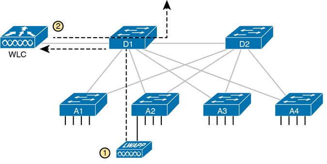 A figure presents a wireless LAN connection with the WLC and LWAPP design.