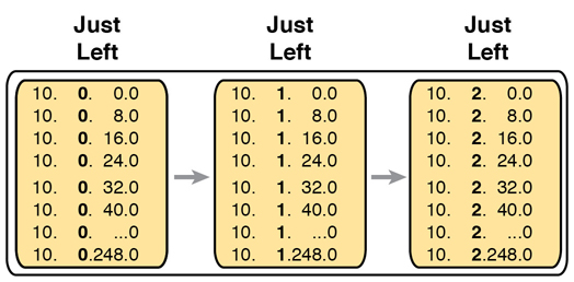 An illustration to create a subnet block by adding 1 to the just left octet of the existing subnet block.
