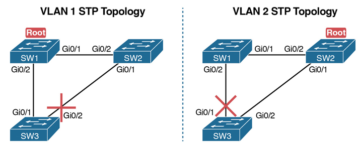 An illustration of the VLAN 1 STP topology and VLAN 2 STP topology.