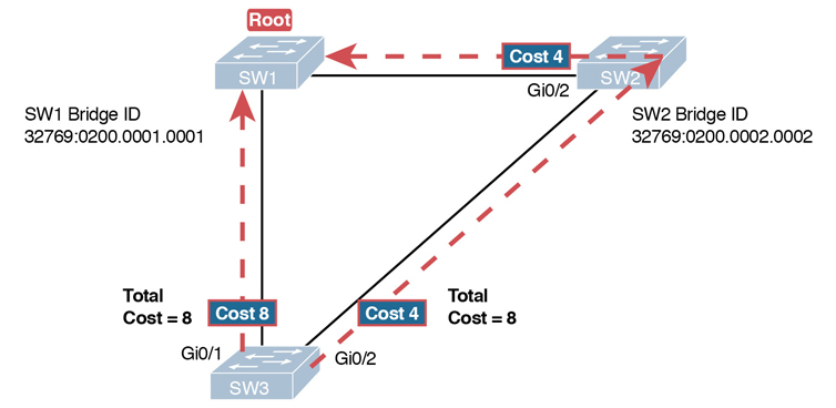 An illustration of the root cost calculation.