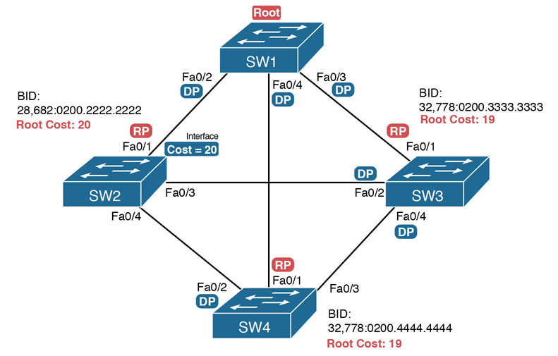 A figure shows the connection between four switches.