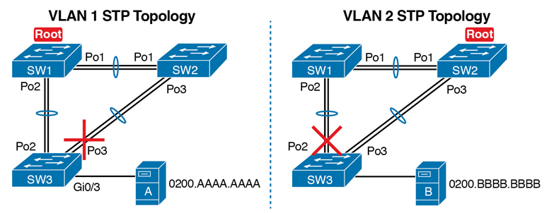 A figure shows VLAN 1 STP topology and VLAN 2 STP topology.