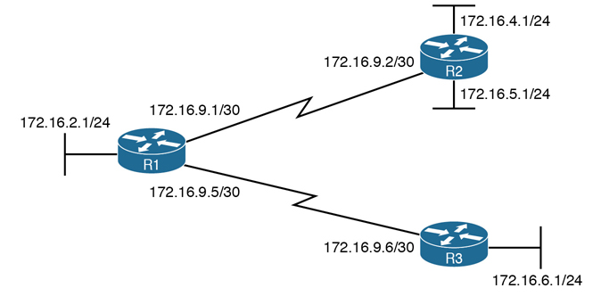 A figure shows the connection between three routers with six subnets.