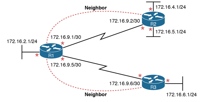 A figure shows the connection between three routers.