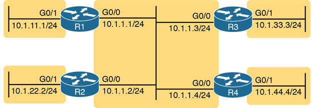 A figure shows internetwork configuration for EIGRP/OSPF.