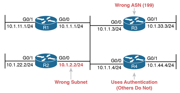 A figure shows the configuration problems that prevent EIGRP neighbors on the central LAN.