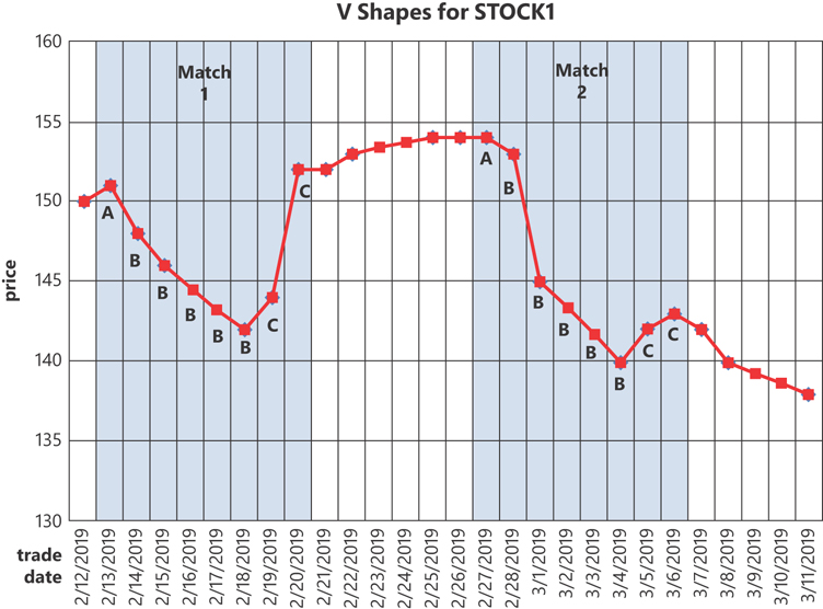This is a diagram showing a line chart with the daily closing stock prices for STOCK1. Two pattern matches are highlighted as Match 1 and Match 2. In each, the first item is marked as A, and then the subsequent items with decreasing prices are marked as B. Finally, subsequent items with increasing prices are marked as C.
