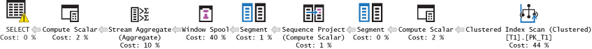This is an illustration showing a query execution plan. The plan has the following operators, from right to left: ordered Clustered Index Scan, Compute Scalar, Segment, Sequence Project, Segment, Window Spool, Stream Aggregate, Compute Scalar, and SELECT. There’s no explicit sorting in the plan.