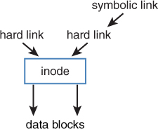 A schematic representation of the symbolic links and inodes is shown. The symbolic link is connected to hard link. The hard links are connected to the inode, which in turn is connected to data blocks.
