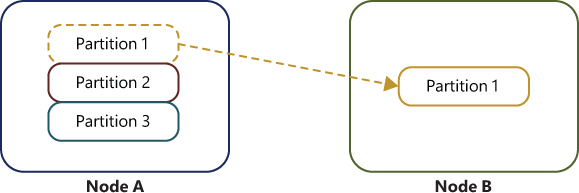 This diagram illustrates the load balancing of a table partition. On the left, a rectangle named Node A contains three partitions named Partition 1, Partition 2, and Partition 3. On the left, a rectangle named Node B contains a partition named Partition 1. An arrow pointing from Node A to Node B represents of the load balancing of Partition 1 from Node A to Node B.