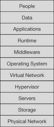 This is a diagram of the cloud infrastructure layers, which are, from top to bottom: People, Data, Applications, Runtime, Middleware, Operating system, Virtual network, Hypervisor, Servers, Storage, and Physical network.
