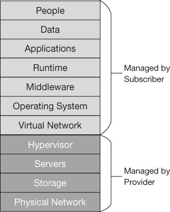 Diagram of the shared responsibility model for the IaaS cloud infrastructure layers. In this model, the cloud provider is responsible for the Physical network, Storage, Servers, and Hypervisor layers, while the subscriber is responsible for the Virtual network, Operating system, Middleware, Runtime, Applications, Data, and People layers.