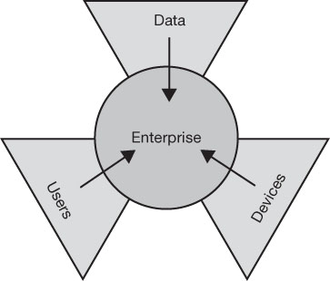 This is a diagram of the three types of vulnerable assets: data, users, and devices. 